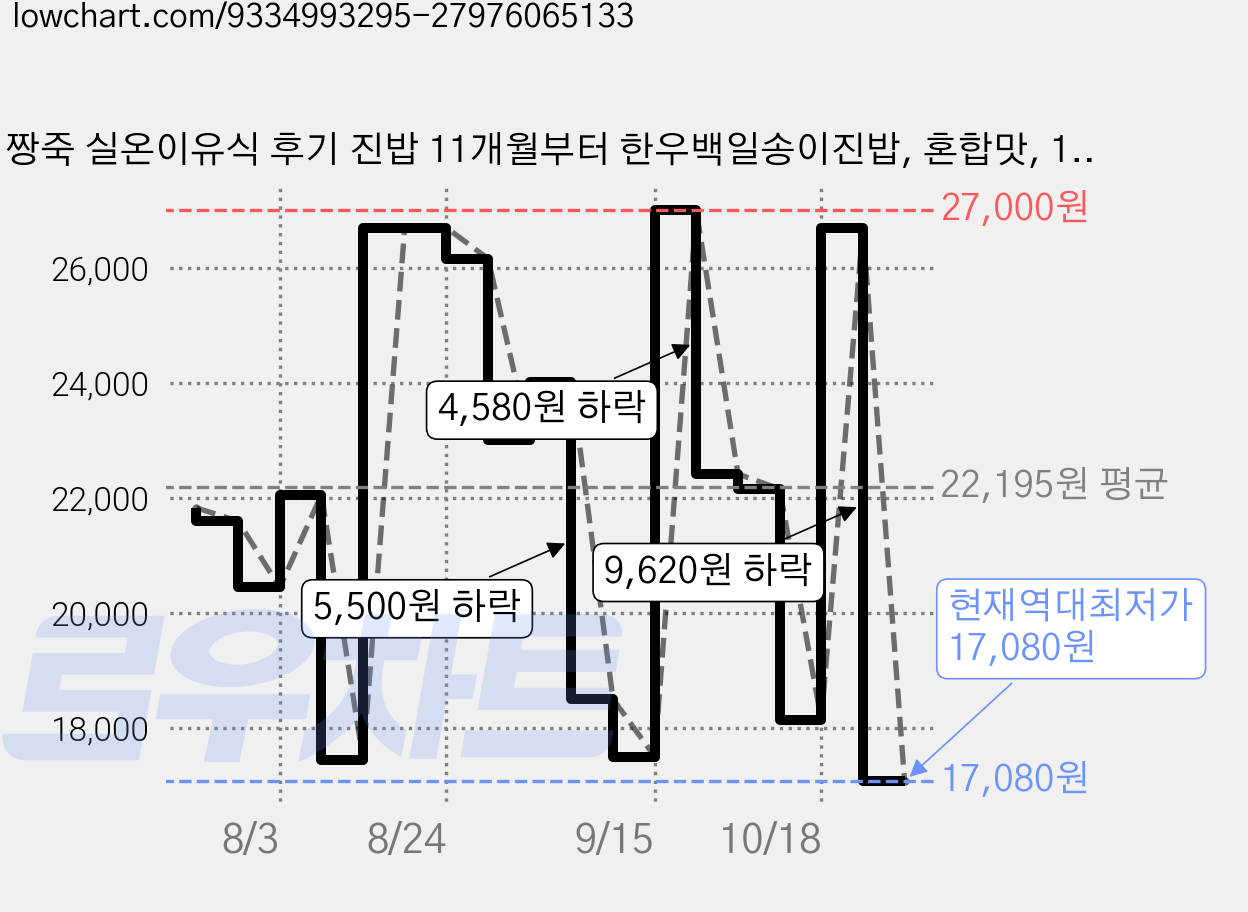 짱죽 실온이유식 후기 진밥 11개월부터 한우백일송이진밥, 혼합맛, 160g, 6개 가격 변동 차트, 현재가 17,080원, 역대최저가