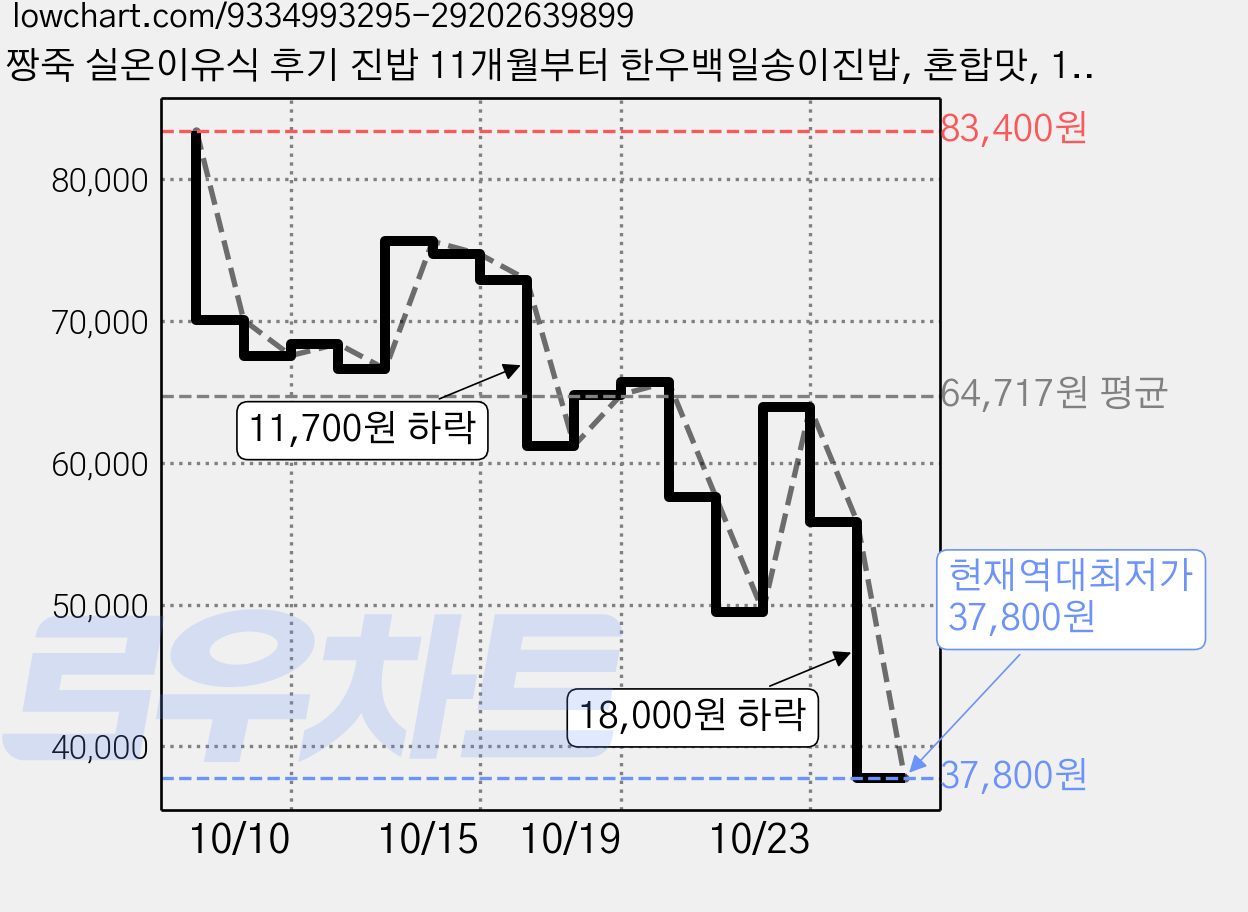 짱죽 실온이유식 후기 진밥 11개월부터 한우백일송이진밥, 혼합맛, 160g, 20개 가격 변동 차트, 현재가 37,800원, 역대최저가