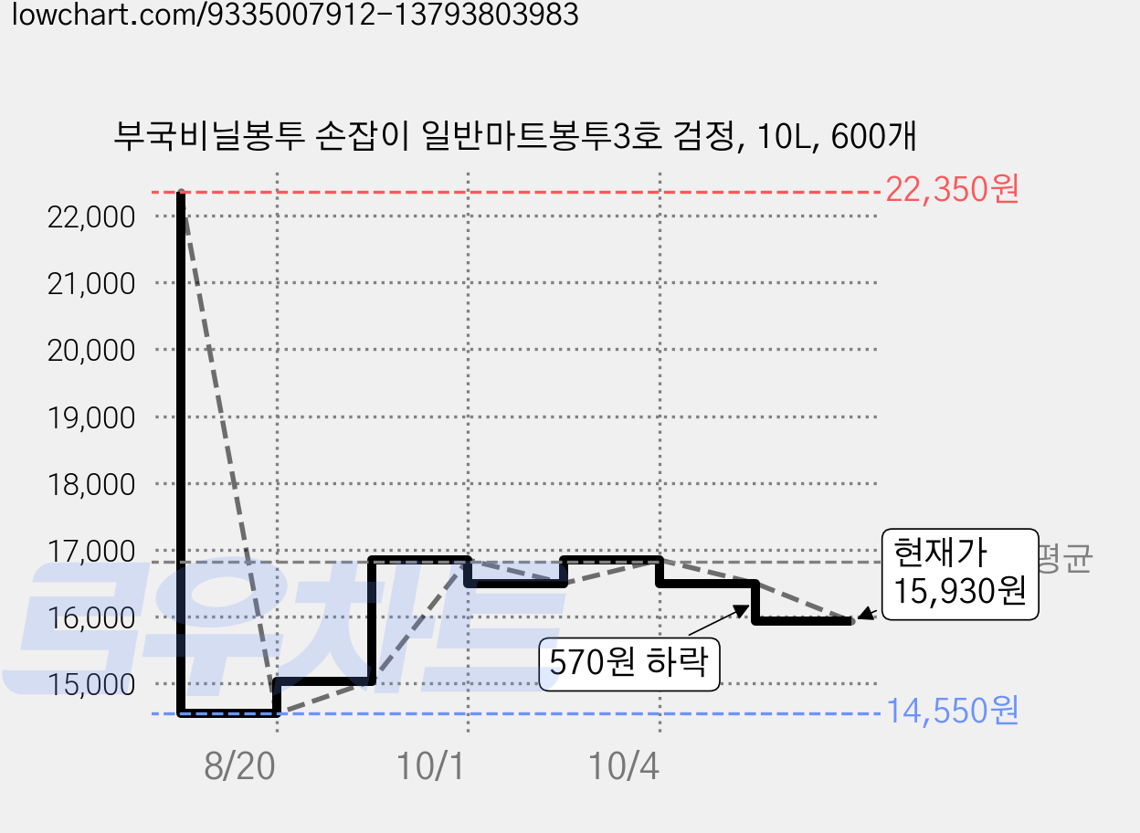 부국비닐봉투 손잡이 일반마트봉투3호 검정, 10L, 600개 가격 변동 차트, 현재가 15,930원, 관측 최저가 14,550원