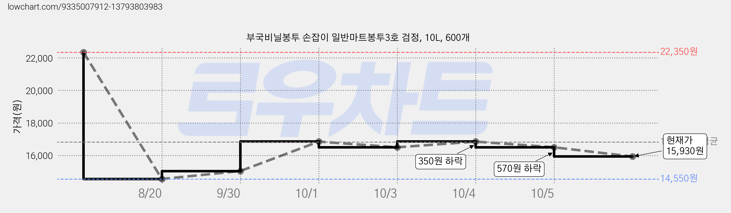 부국비닐봉투 손잡이 일반마트봉투3호 검정, 10L, 600개 가격 변동 차트, 현재가 15,930원, 관측 최저가 14,550원