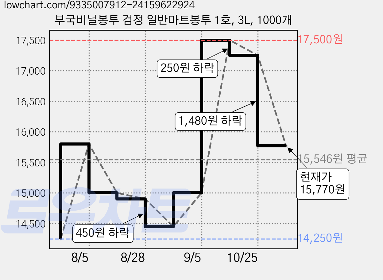 부국비닐봉투 검정 일반마트봉투 1호, 3L, 1000개 가격 변동 차트, 현재가 15,770원, 관측 최저가 14,250원