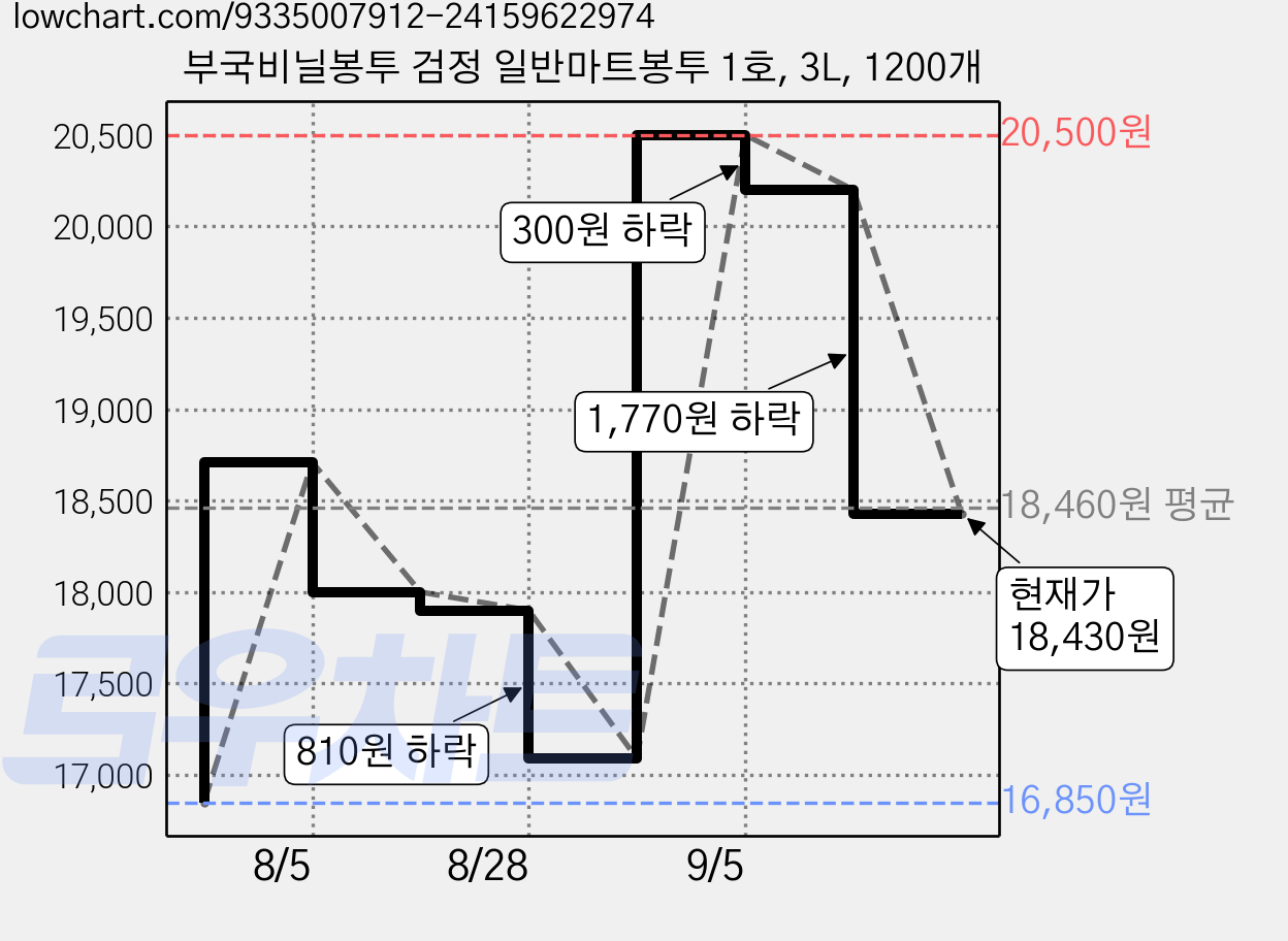 부국비닐봉투 검정 일반마트봉투 1호, 3L, 1200개 가격 변동 차트, 현재가 18,430원, 관측 최저가 16,850원