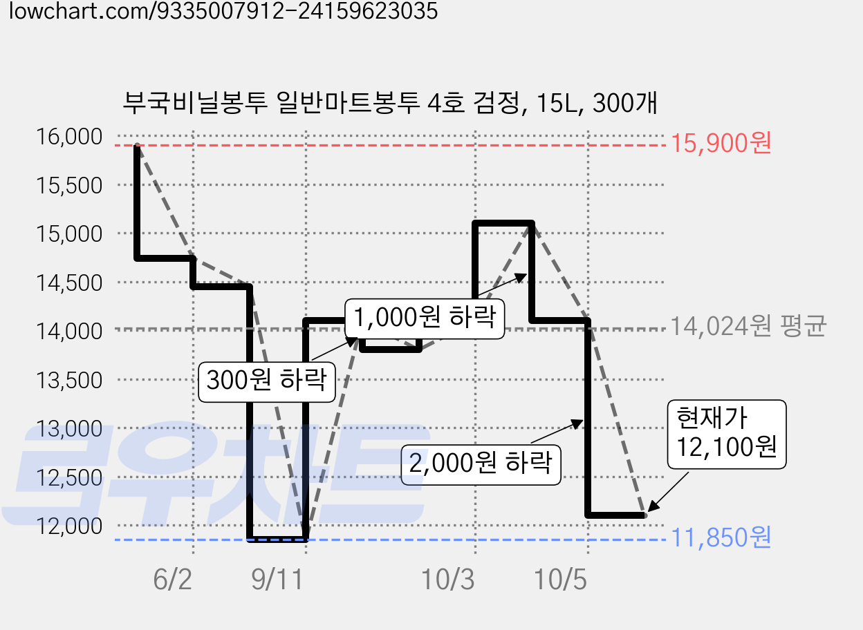 부국비닐봉투 일반마트봉투 4호 검정, 15L, 300개 가격 변동 차트, 현재가 12,100원, 관측 최저가 11,850원