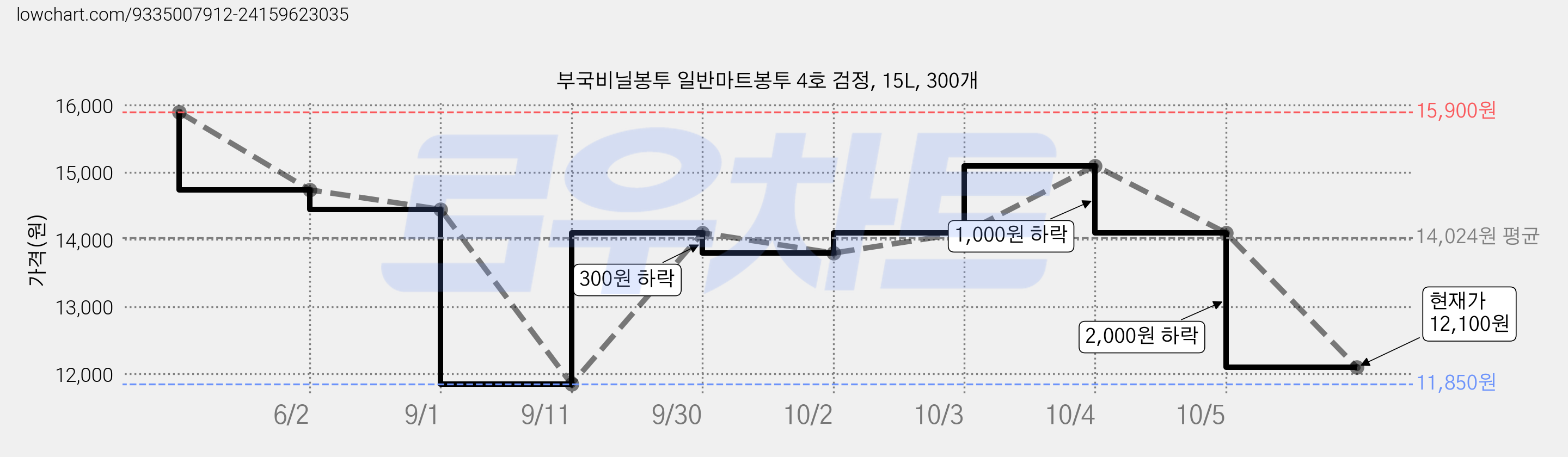 부국비닐봉투 일반마트봉투 4호 검정, 15L, 300개 가격 변동 차트, 현재가 12,100원, 관측 최저가 11,850원