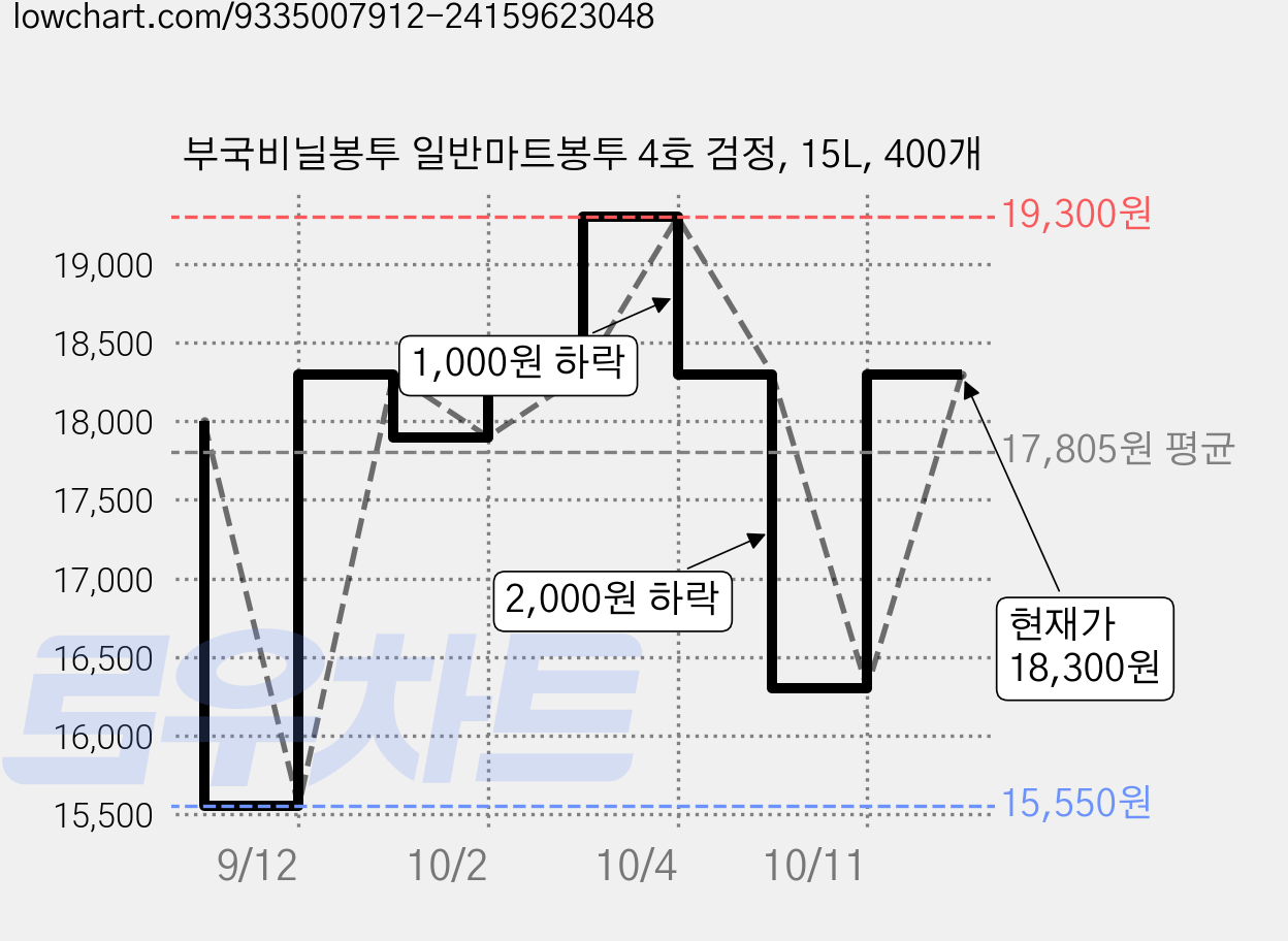 부국비닐봉투 일반마트봉투 4호 검정, 15L, 400개 가격 변동 차트, 현재가 18,300원, 관측 최저가 15,550원