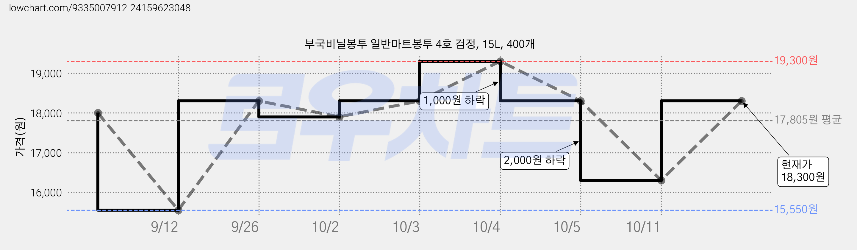 부국비닐봉투 일반마트봉투 4호 검정, 15L, 400개 가격 변동 차트, 현재가 18,300원, 관측 최저가 15,550원