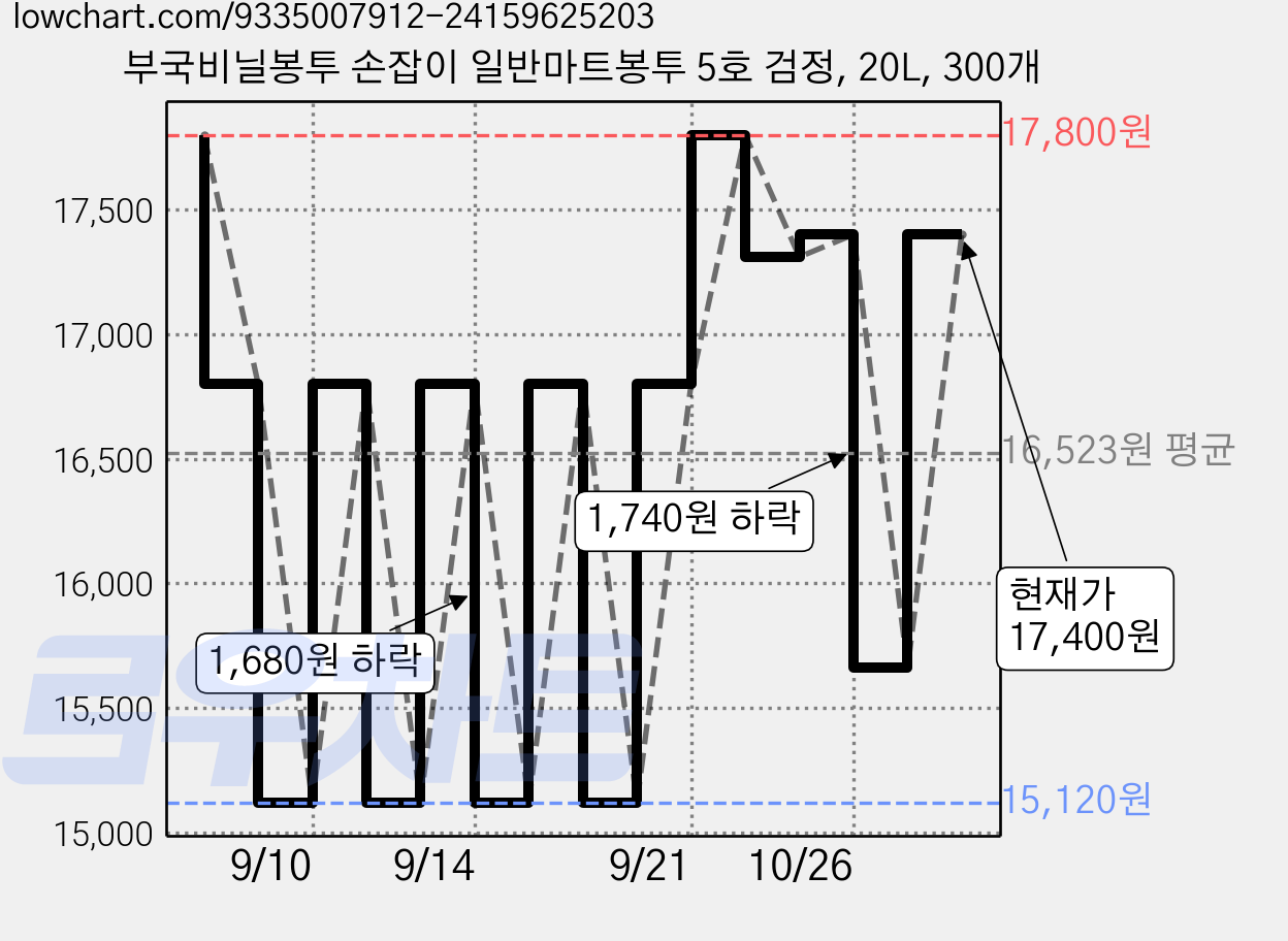 부국비닐봉투 손잡이 일반마트봉투 5호 검정, 20L, 300개 가격 변동 차트, 현재가 17,400원, 관측 최저가 15,120원