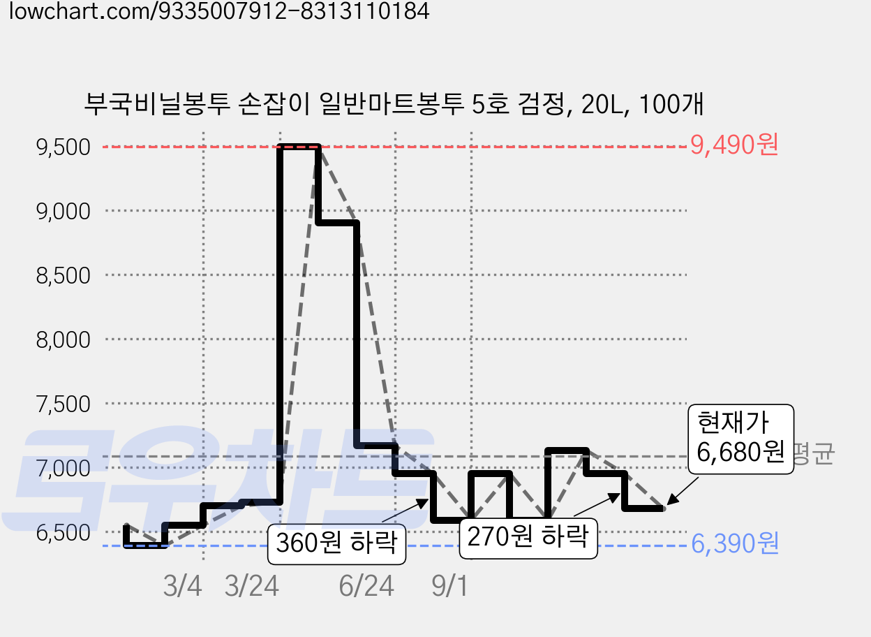 부국비닐봉투 손잡이 일반마트봉투 5호 검정, 20L, 100개 가격 변동 차트, 현재가 6,680원, 관측 최저가 6,390원