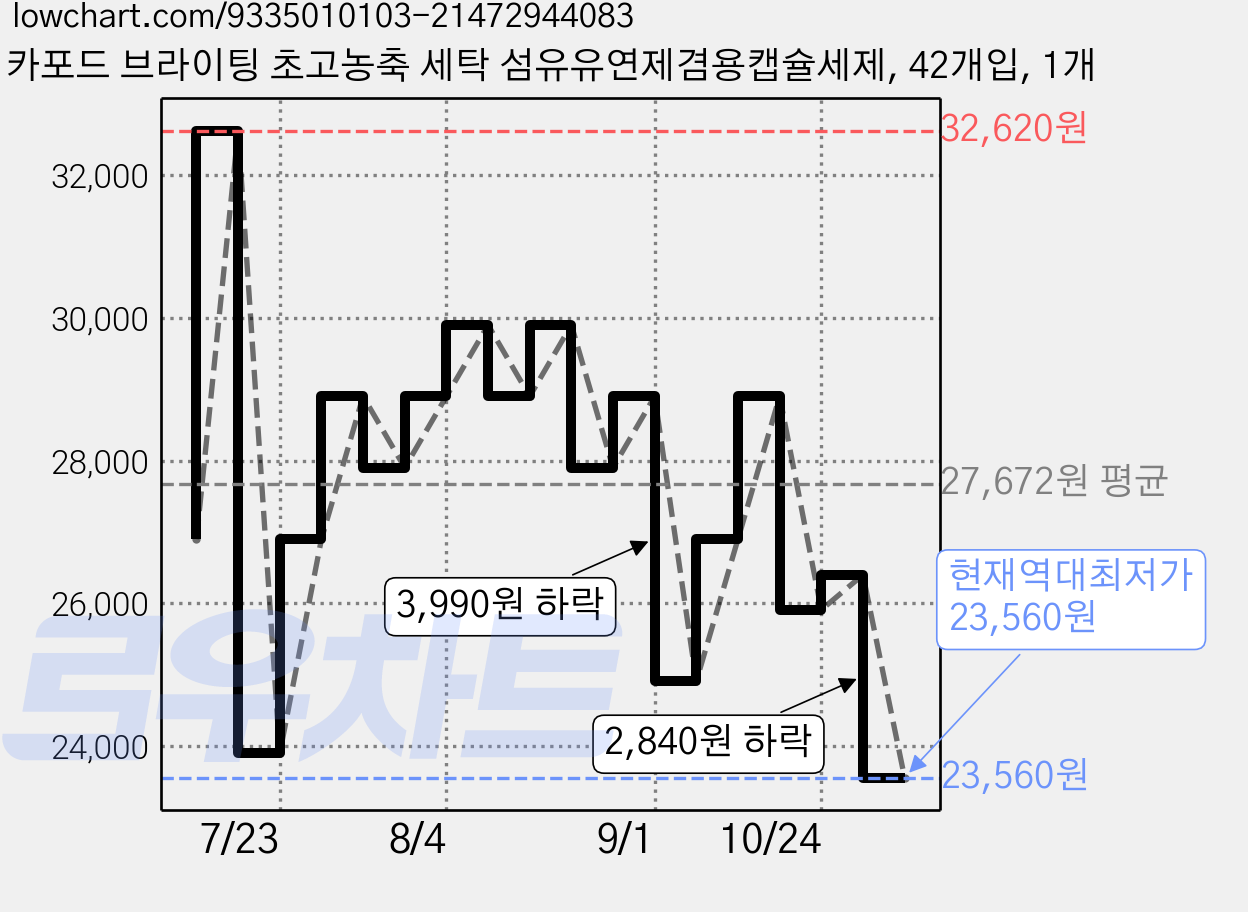 카포드 브라이팅 초고농축 세탁 섬유유연제겸용캡슐세제, 42개입, 1개 가격 변동 차트, 현재가 23,560원, 역대최저가