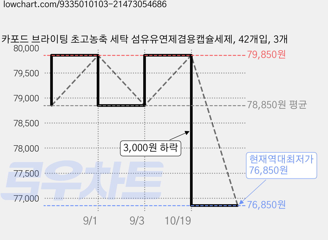 카포드 브라이팅 초고농축 세탁 섬유유연제겸용캡슐세제, 42개입, 3개 가격 변동 차트, 현재가 76,850원, 역대최저가