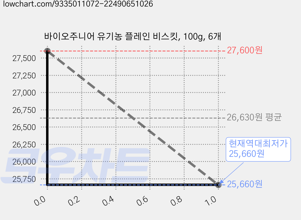바이오주니어 유기농 플레인 비스킷, 100g, 6개 가격 변동 차트, 현재가 25,660원, 역대최저가