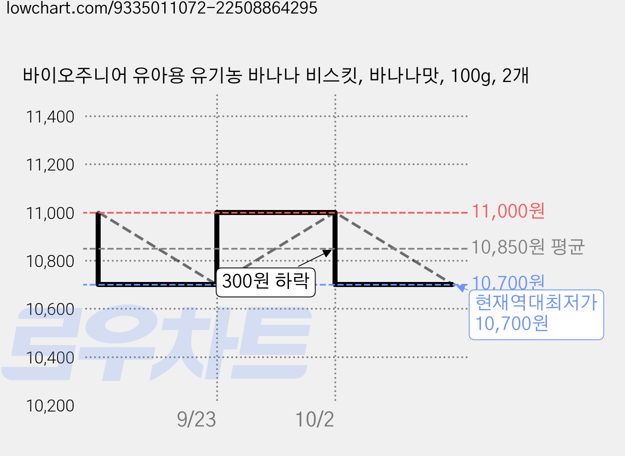 바이오주니어 유아용 유기농 바나나 비스킷, 바나나맛, 100g, 2개 가격 변동 차트, 현재가 10,700원, 역대최저가