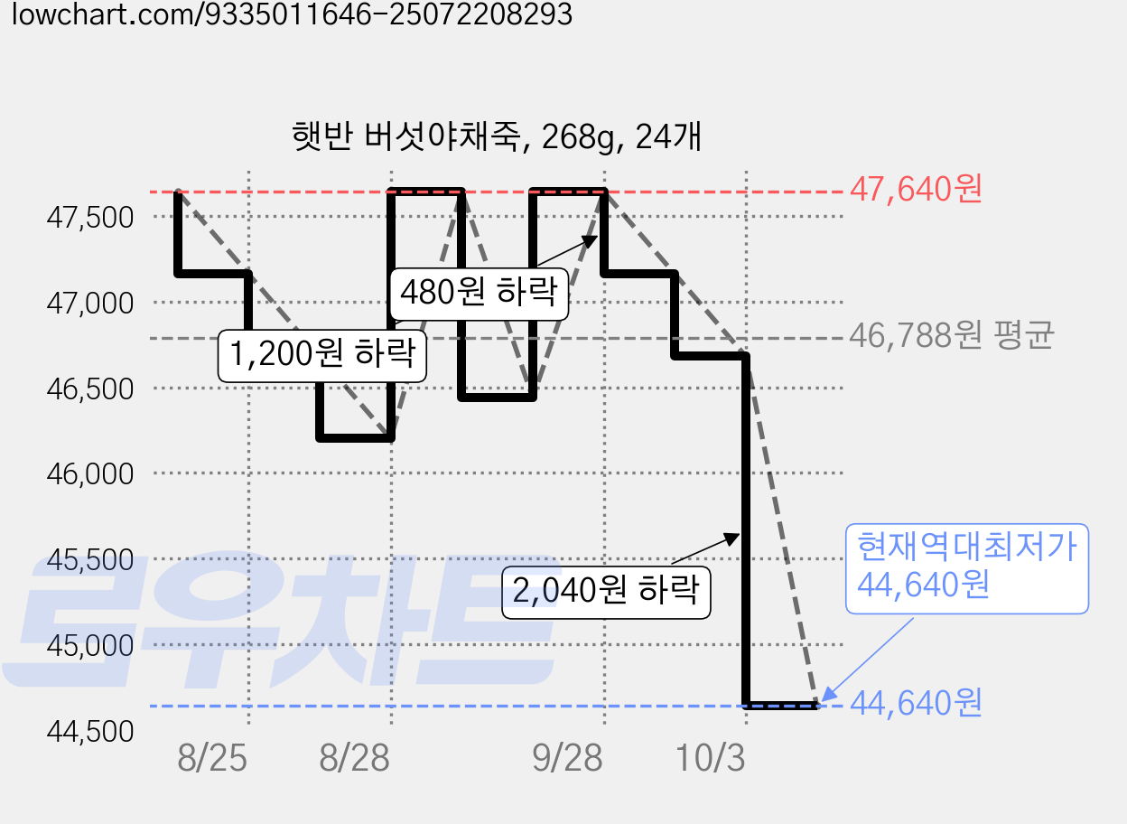 햇반 버섯야채죽, 268g, 24개 가격 변동 차트, 현재가 44,640원, 역대최저가