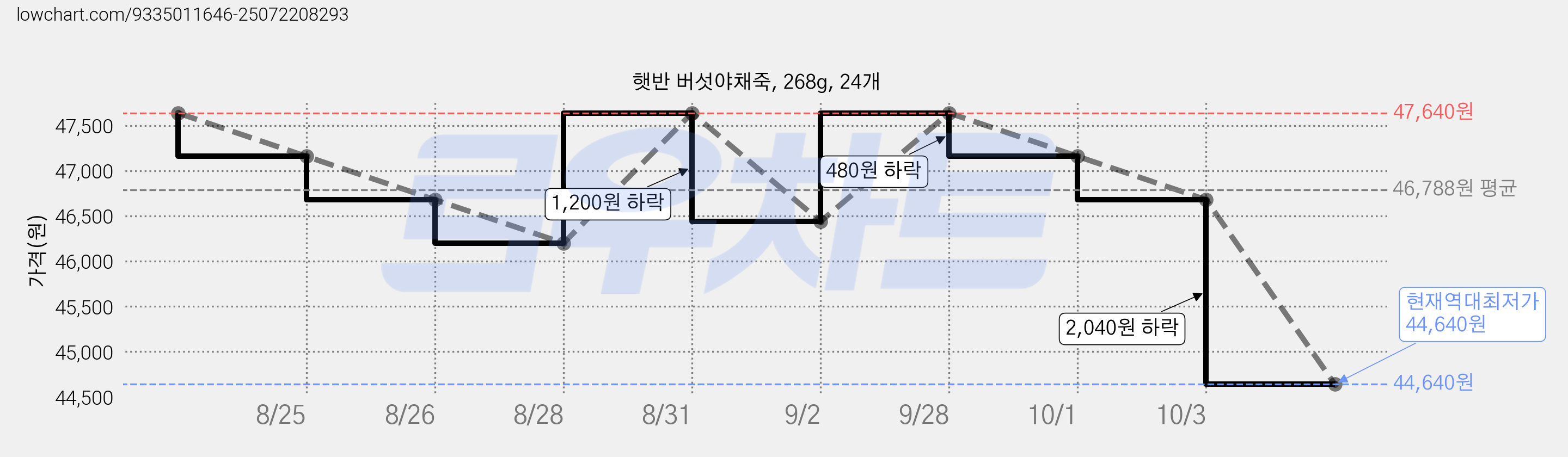 햇반 버섯야채죽, 268g, 24개 가격 변동 차트, 현재가 44,640원, 역대최저가