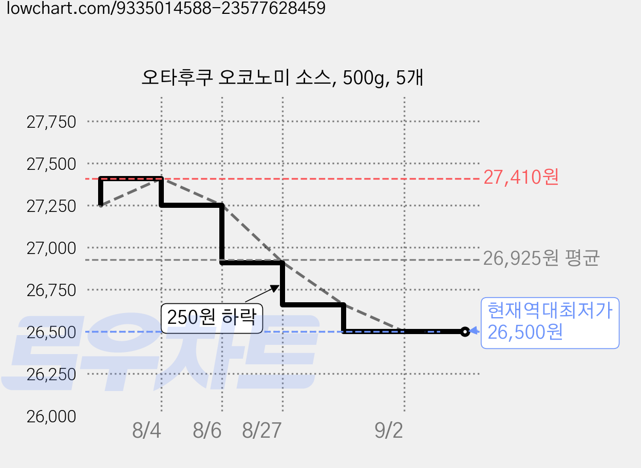 오타후쿠 오코노미 소스, 500g, 5개 가격 변동 차트, 현재가 26,500원, 역대최저가