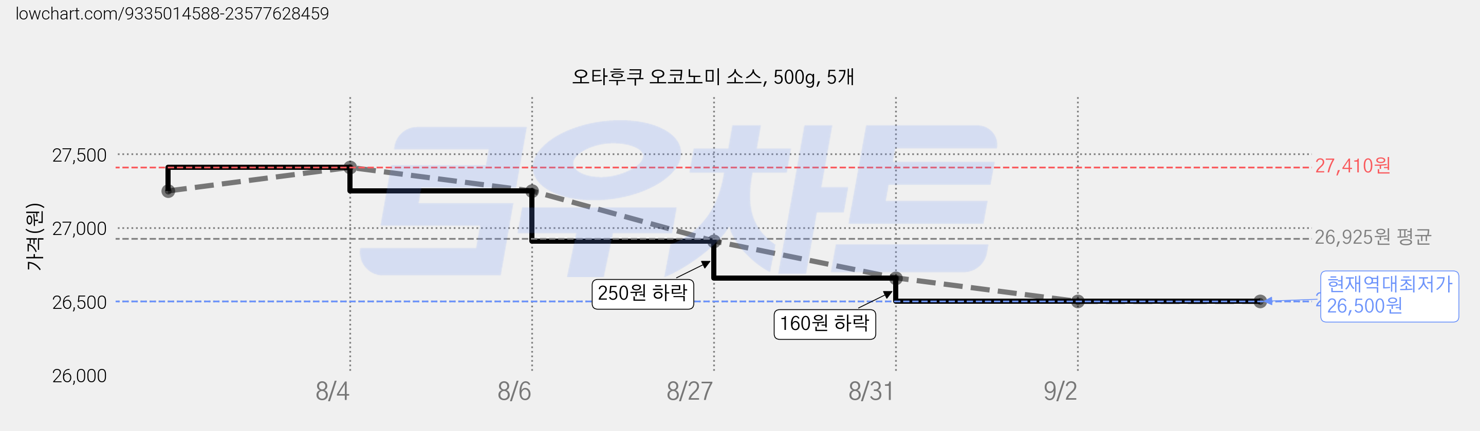 오타후쿠 오코노미 소스, 500g, 5개 가격 변동 차트, 현재가 26,500원, 역대최저가