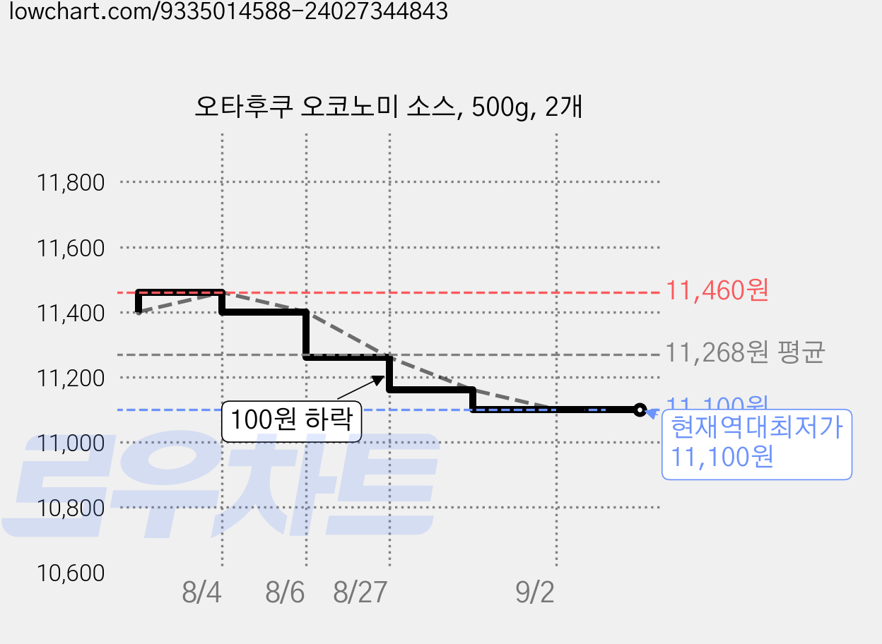 오타후쿠 오코노미 소스, 500g, 2개 가격 변동 차트, 현재가 11,100원, 역대최저가