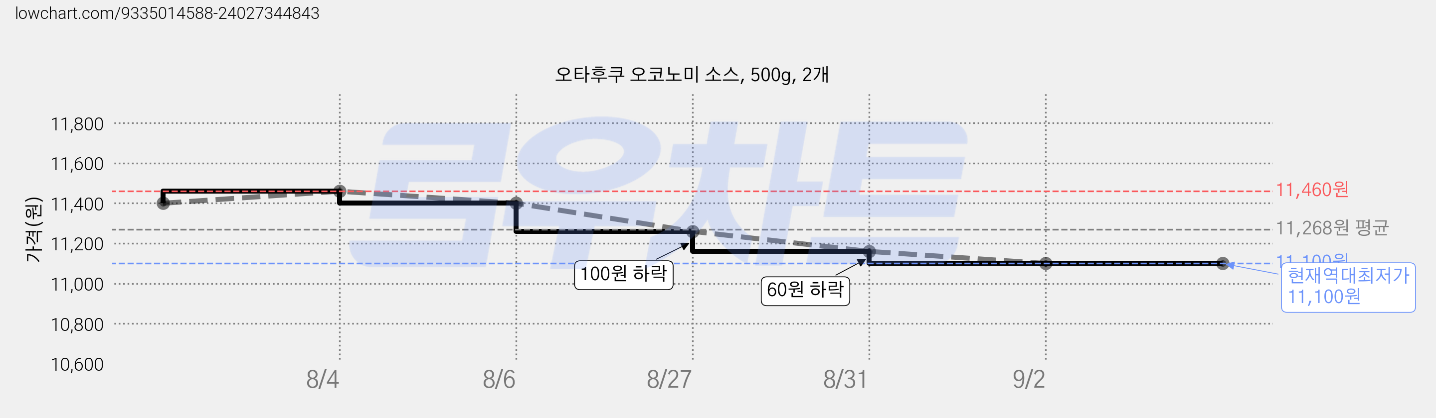 오타후쿠 오코노미 소스, 500g, 2개 가격 변동 차트, 현재가 11,100원, 역대최저가