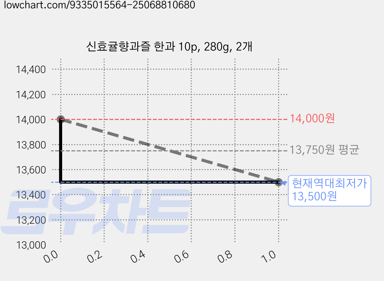 신효귤향과즐 한과 10p, 280g, 2개 가격 변동 차트, 현재가 13,500원, 역대최저가