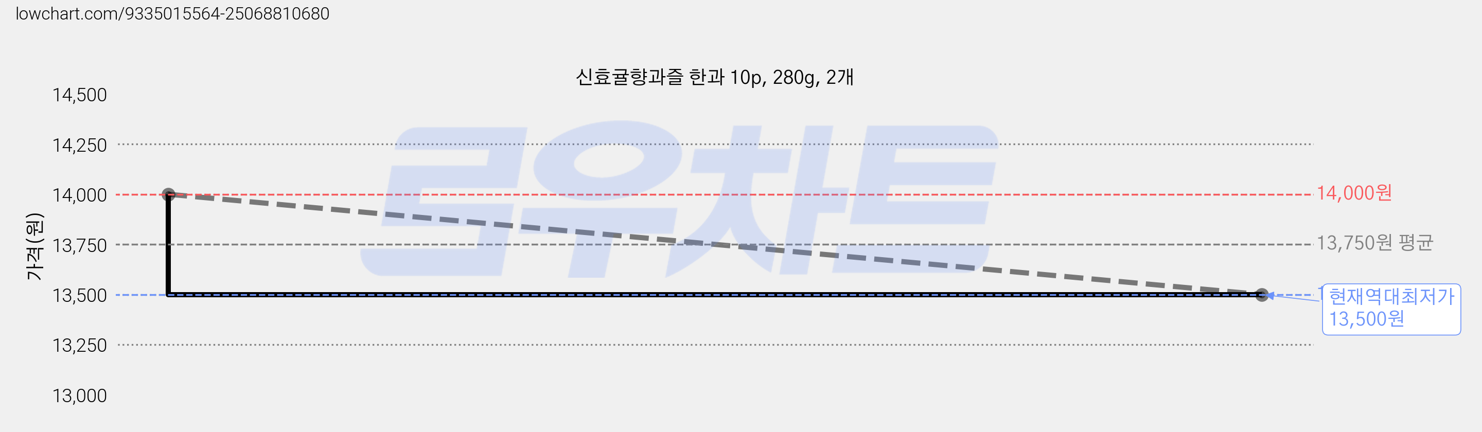 신효귤향과즐 한과 10p, 280g, 2개 가격 변동 차트, 현재가 13,500원, 역대최저가