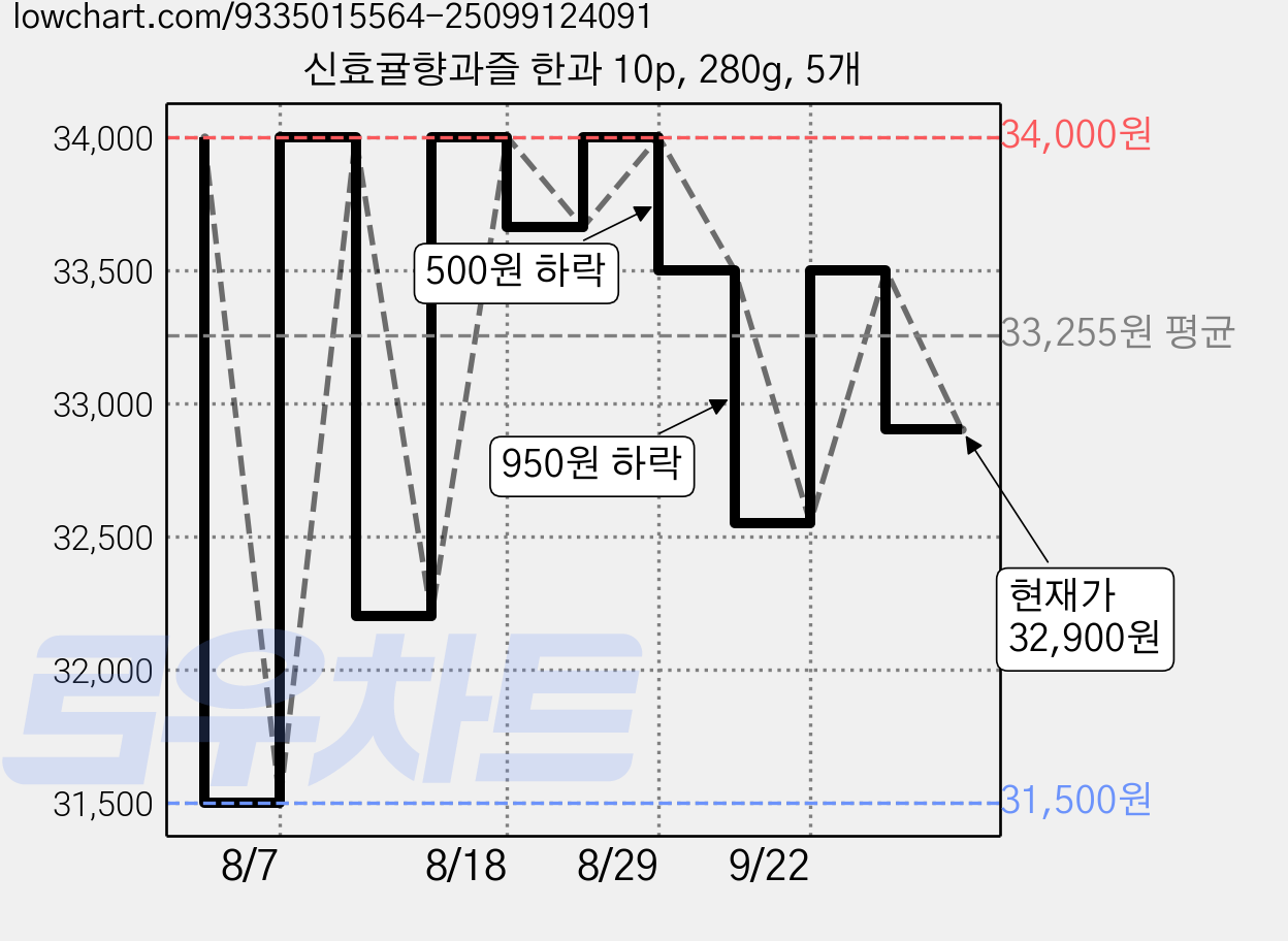 신효귤향과즐 한과 10p, 280g, 5개 가격 변동 차트, 현재가 32,900원, 관측 최저가 31,500원