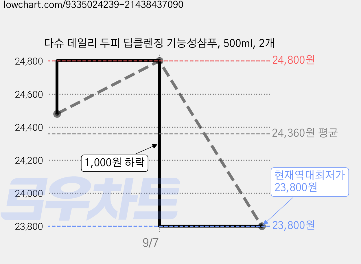 다슈 데일리 두피 딥클렌징 기능성샴푸, 500ml, 2개 가격 변동 차트, 현재가 23,800원, 역대최저가