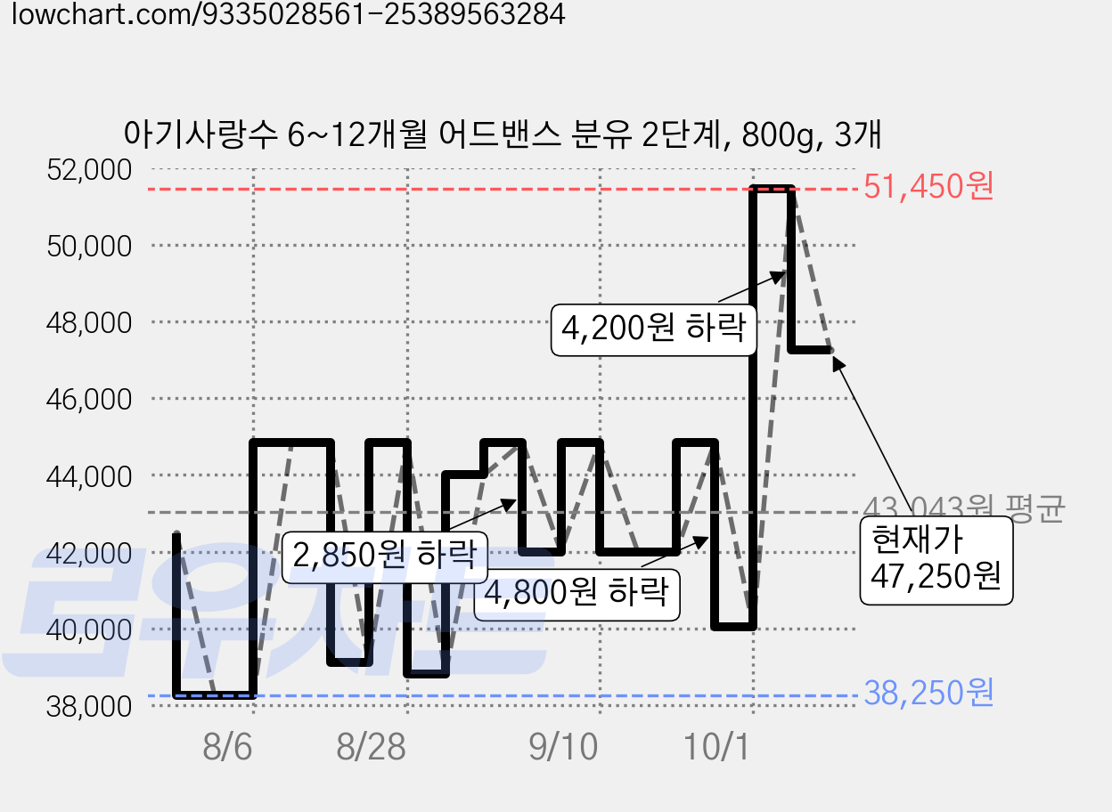 아기사랑수 6~12개월 어드밴스 분유 2단계, 800g, 3개 가격 변동 차트, 현재가 47,250원, 관측 최저가 38,250원