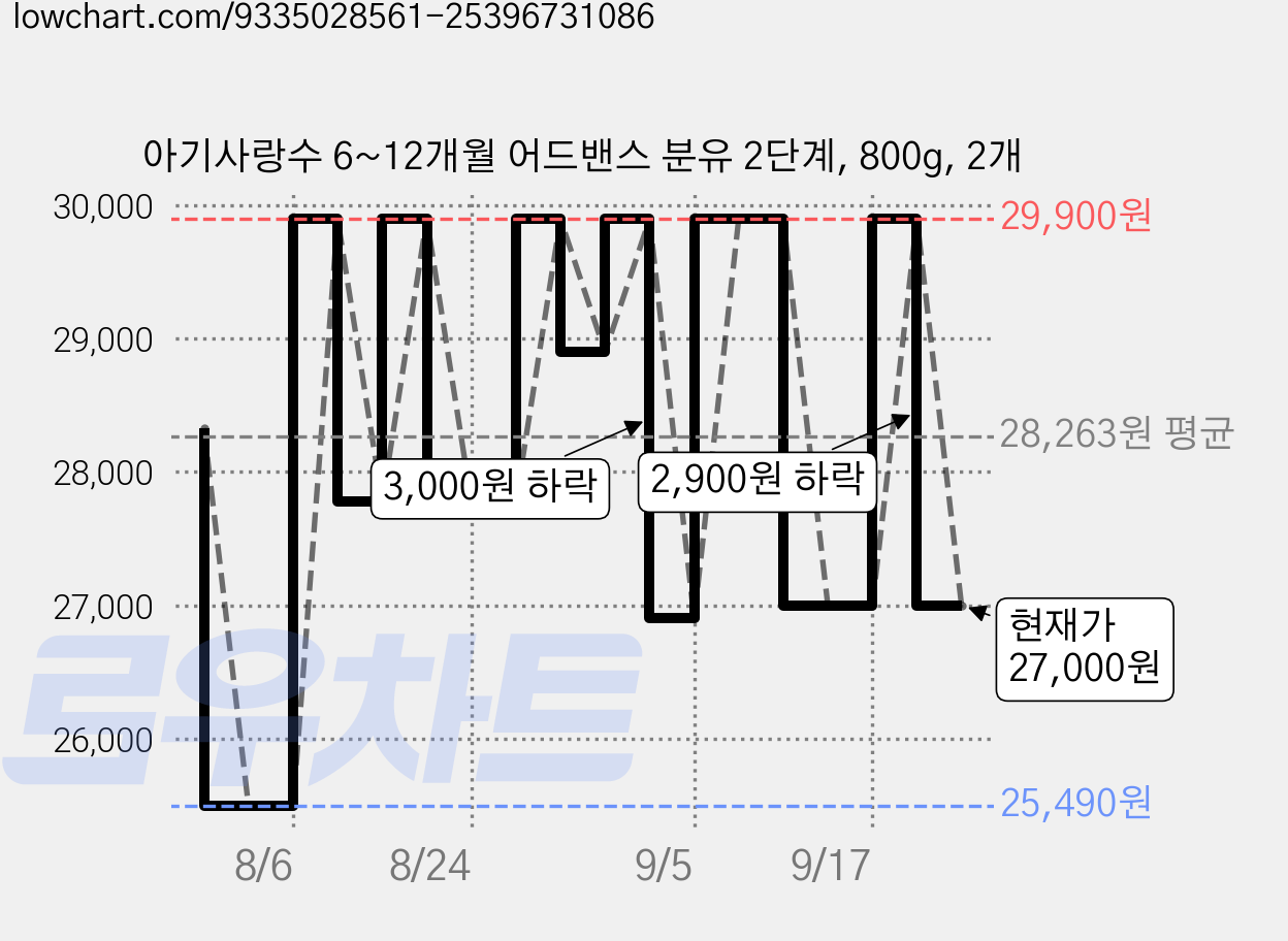 아기사랑수 6~12개월 어드밴스 분유 2단계, 800g, 2개 가격 변동 차트, 현재가 27,000원, 관측 최저가 25,270원