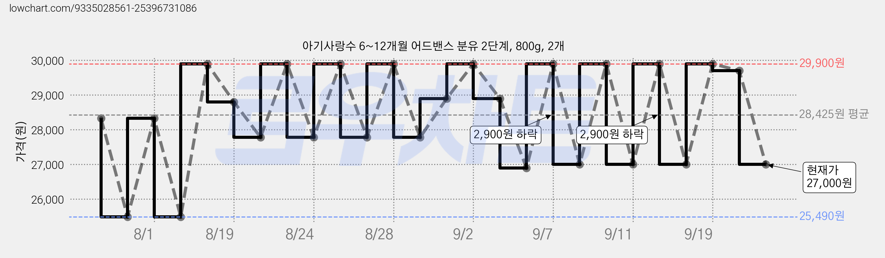 아기사랑수 6~12개월 어드밴스 분유 2단계, 800g, 2개 가격 변동 차트, 현재가 27,000원, 관측 최저가 25,270원