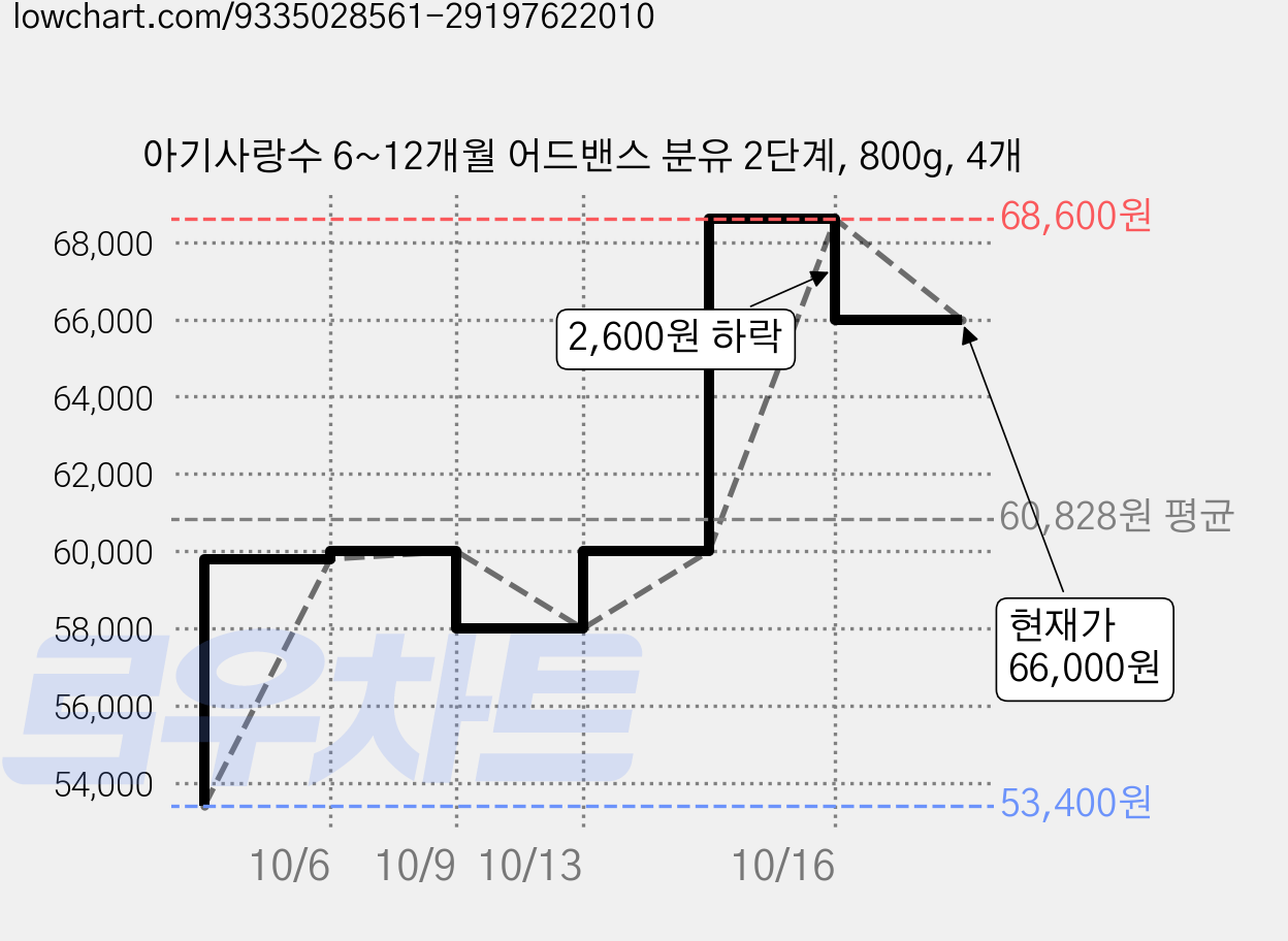 아기사랑수 6~12개월 어드밴스 분유 2단계, 800g, 4개 가격 변동 차트, 현재가 66,000원, 관측 최저가 53,400원