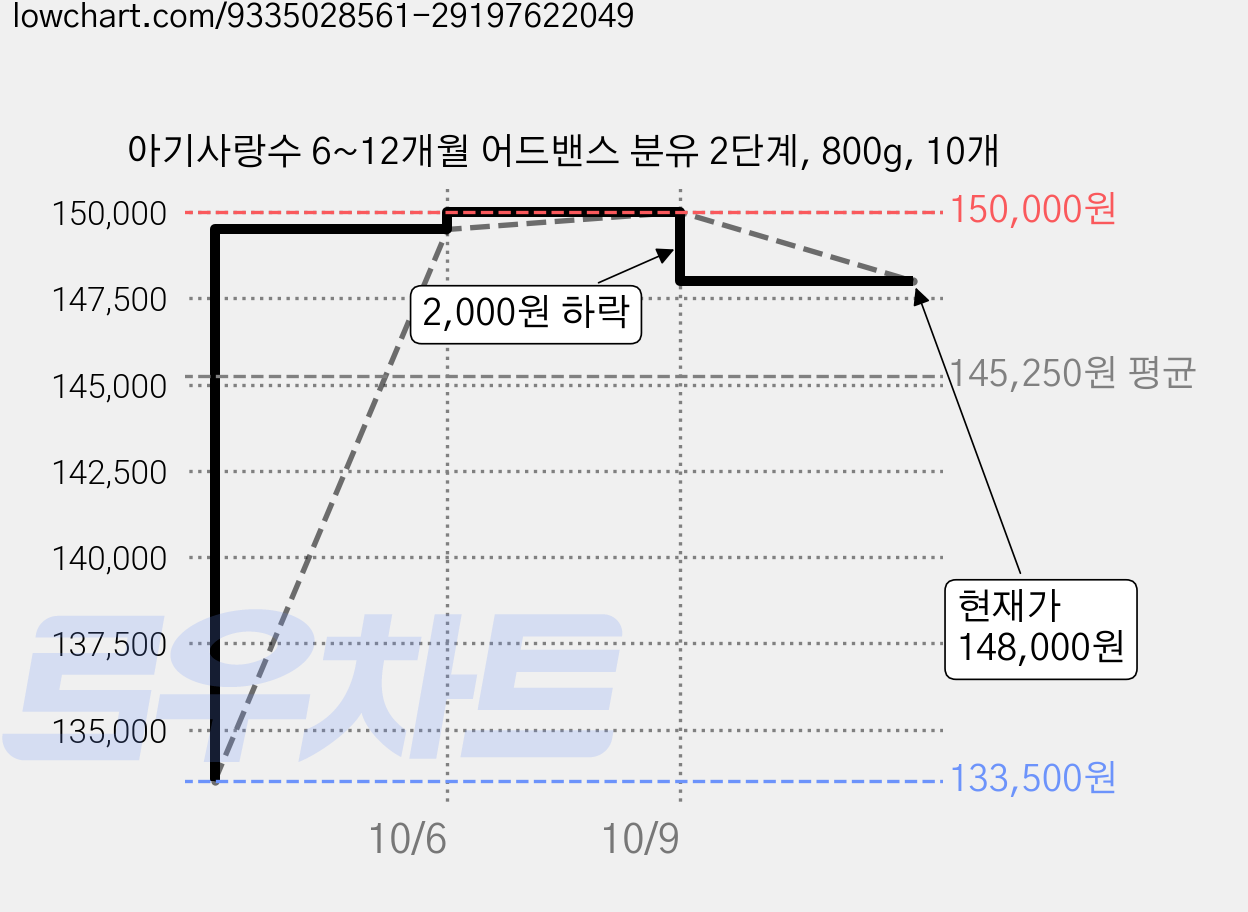 아기사랑수 6~12개월 어드밴스 분유 2단계, 800g, 10개 가격 변동 차트, 현재가 148,000원, 관측 최저가 133,500원