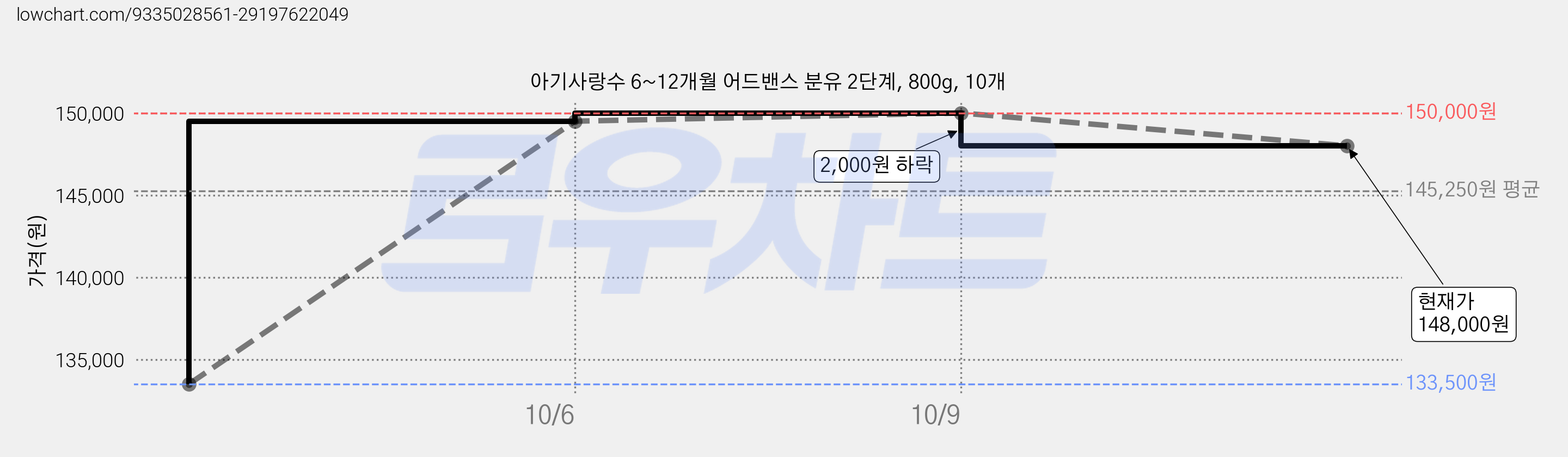 아기사랑수 6~12개월 어드밴스 분유 2단계, 800g, 10개 가격 변동 차트, 현재가 148,000원, 관측 최저가 133,500원