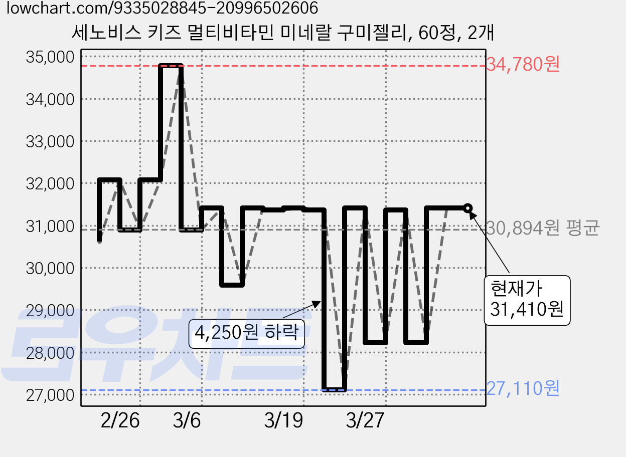 세노비스 키즈 멀티비타민 미네랄 구미젤리, 60정, 2개 가격 변동 차트, 현재가 31,410원, 관측 최저가 27,110원