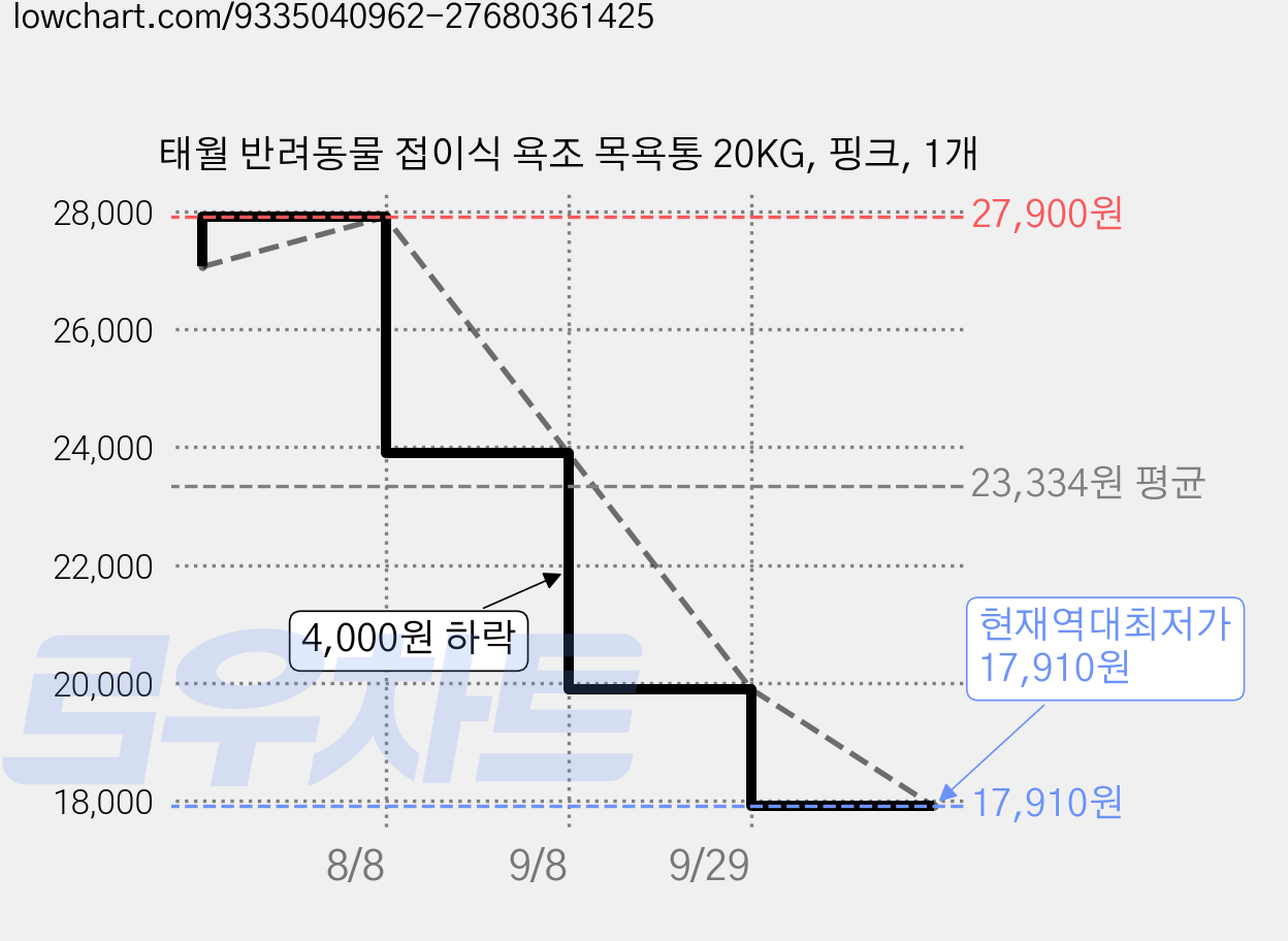 태월 반려동물 접이식 욕조 목욕통 20KG, 핑크, 1개 가격 변동 차트, 현재가 17,910원, 역대최저가