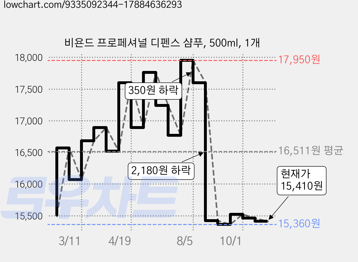 비욘드 프로페셔널 디펜스 샴푸, 500ml, 1개 가격 변동 차트, 현재가 15,410원, 관측 최저가 15,280원