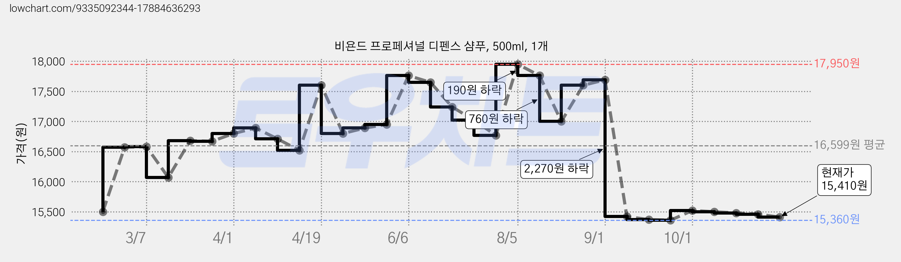 비욘드 프로페셔널 디펜스 샴푸, 500ml, 1개 가격 변동 차트, 현재가 15,410원, 관측 최저가 15,280원