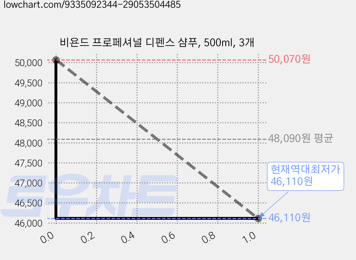 비욘드 프로페셔널 디펜스 샴푸, 500ml, 3개 가격 변동 차트, 현재가 46,110원, 역대최저가