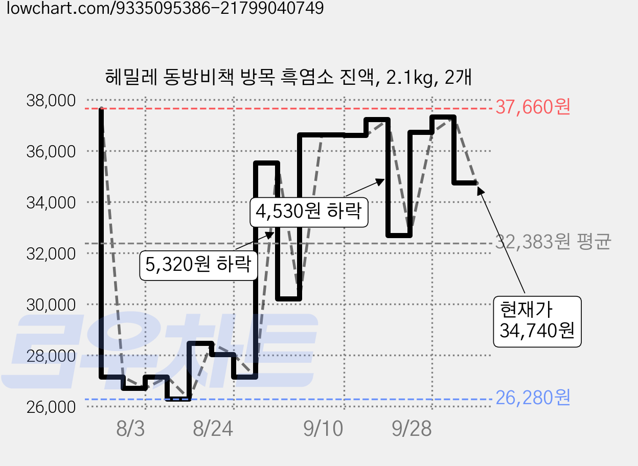 헤밀레 동방비책 방목 흑염소 진액, 2.1kg, 2개 가격 변동 차트, 현재가 34,740원, 관측 최저가 26,280원