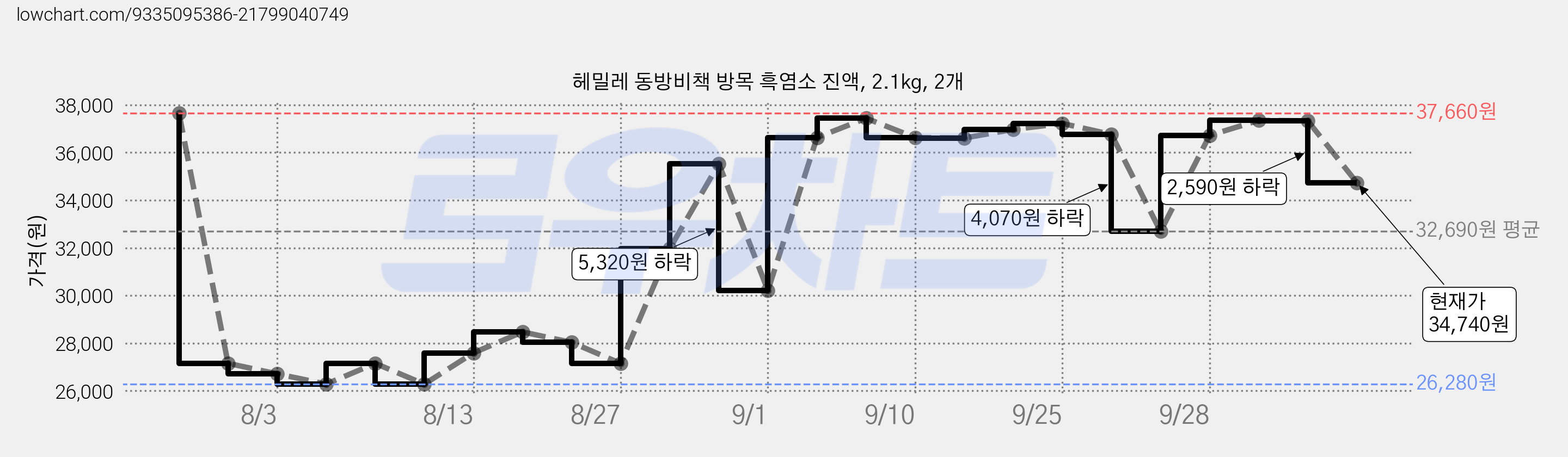 헤밀레 동방비책 방목 흑염소 진액, 2.1kg, 2개 가격 변동 차트, 현재가 34,740원, 관측 최저가 26,280원