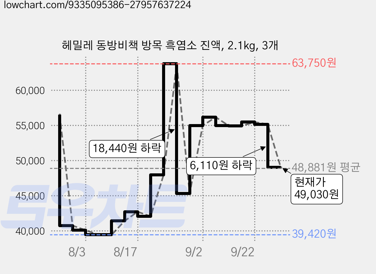 헤밀레 동방비책 방목 흑염소 진액, 2.1kg, 3개 가격 변동 차트, 현재가 49,030원, 관측 최저가 39,420원