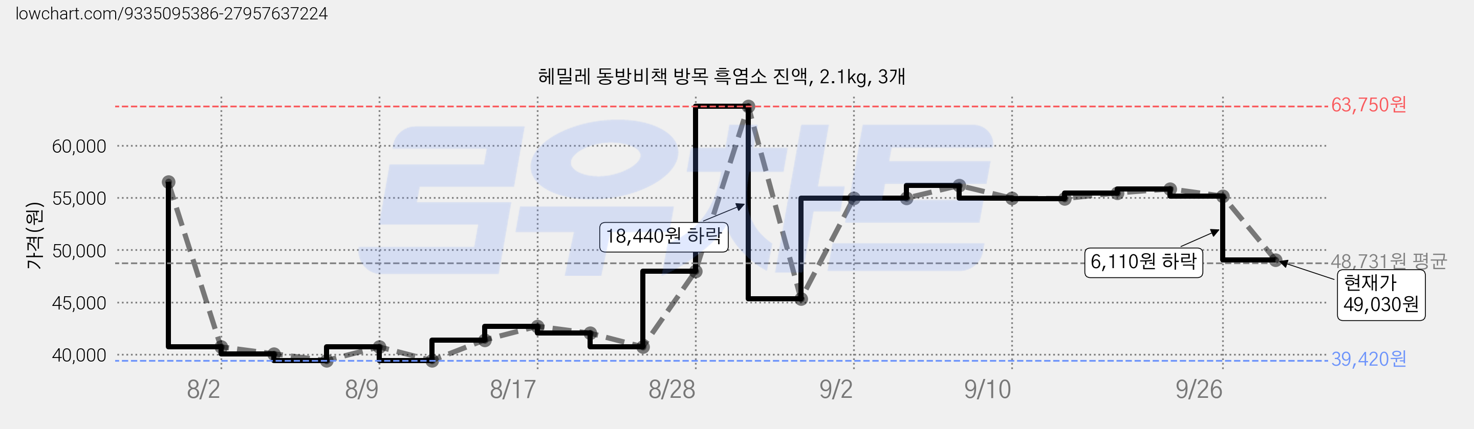 헤밀레 동방비책 방목 흑염소 진액, 2.1kg, 3개 가격 변동 차트, 현재가 49,030원, 관측 최저가 39,420원