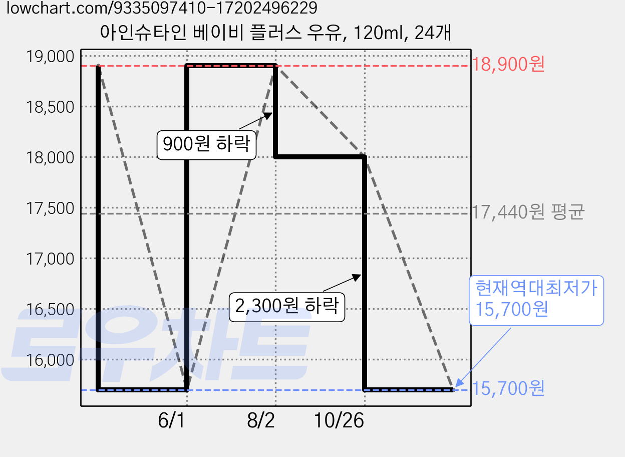 아인슈타인 베이비 플러스 우유, 120ml, 24개 가격 변동 차트, 현재가 15,700원, 역대최저가