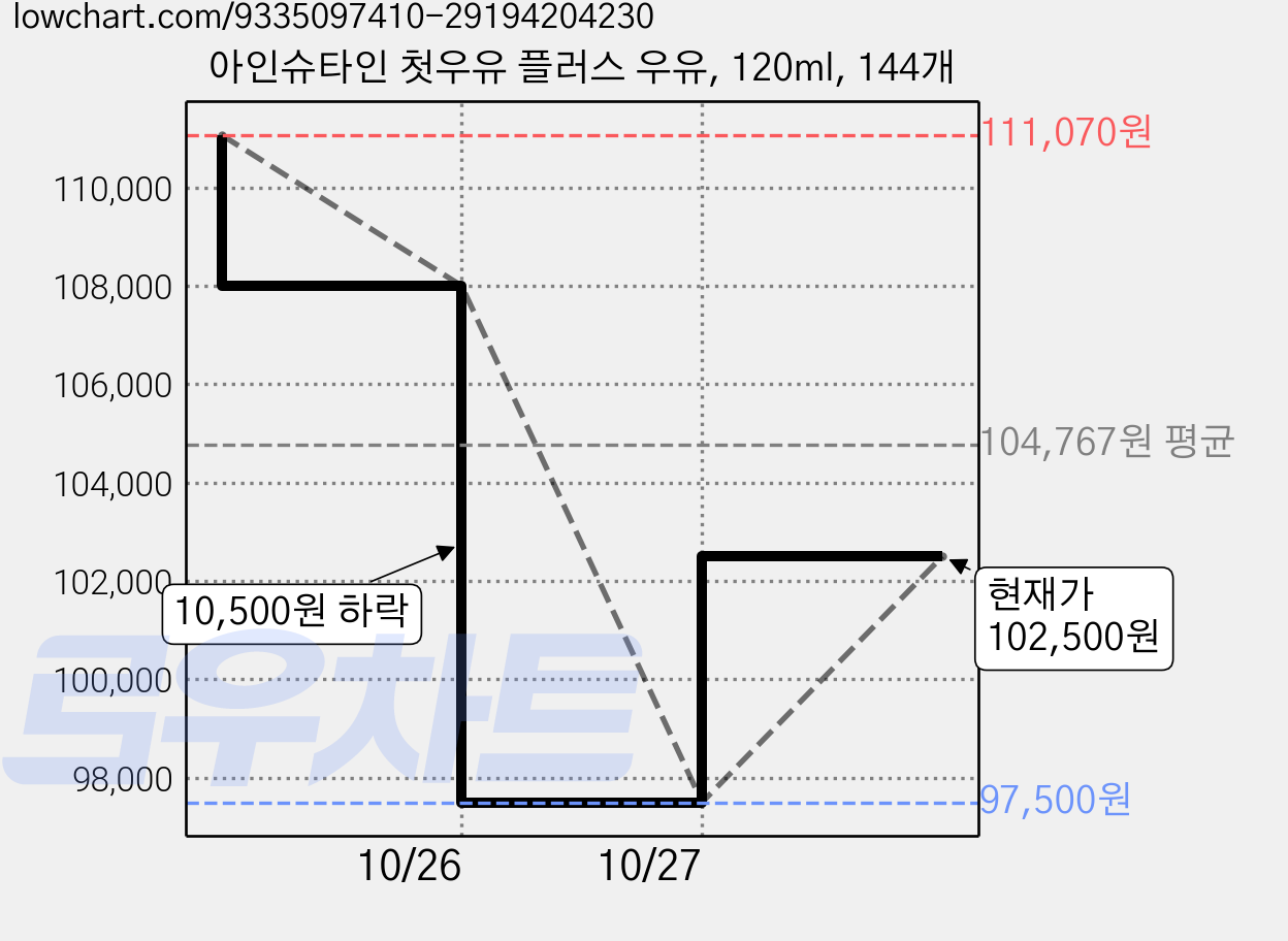 아인슈타인 첫우유 플러스 우유, 120ml, 144개 가격 변동 차트, 현재가 102,500원, 관측 최저가 97,500원