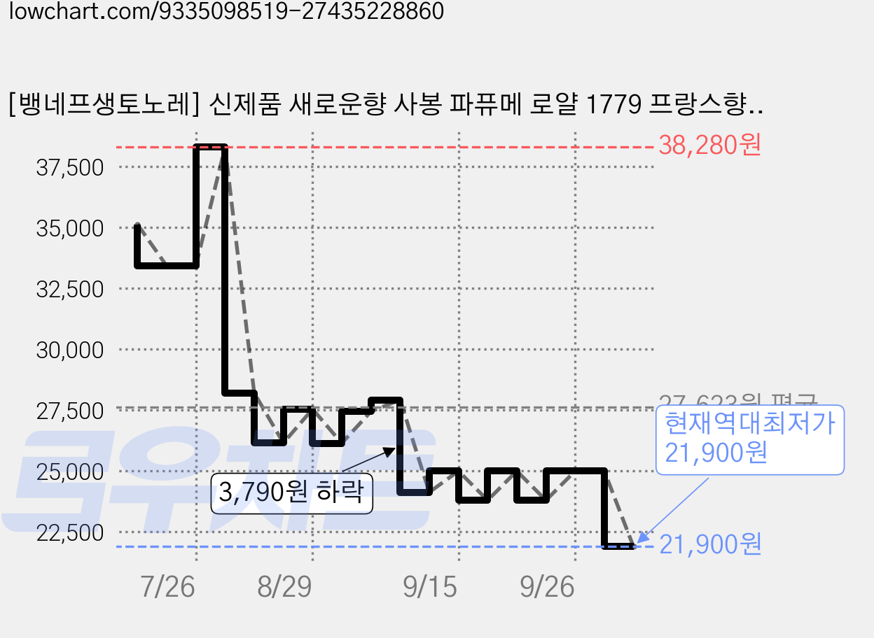 [뱅네프생토노레] 신제품 새로운향 사봉 파퓨메 로얄 1779 프랑스향 향수비누 시즌2 집들이선물 답례품 어버이날 스승의날 성년의날 선물, 135g, 8개입 가격 변동 차트, 현재가 21,900원, 역대최저가