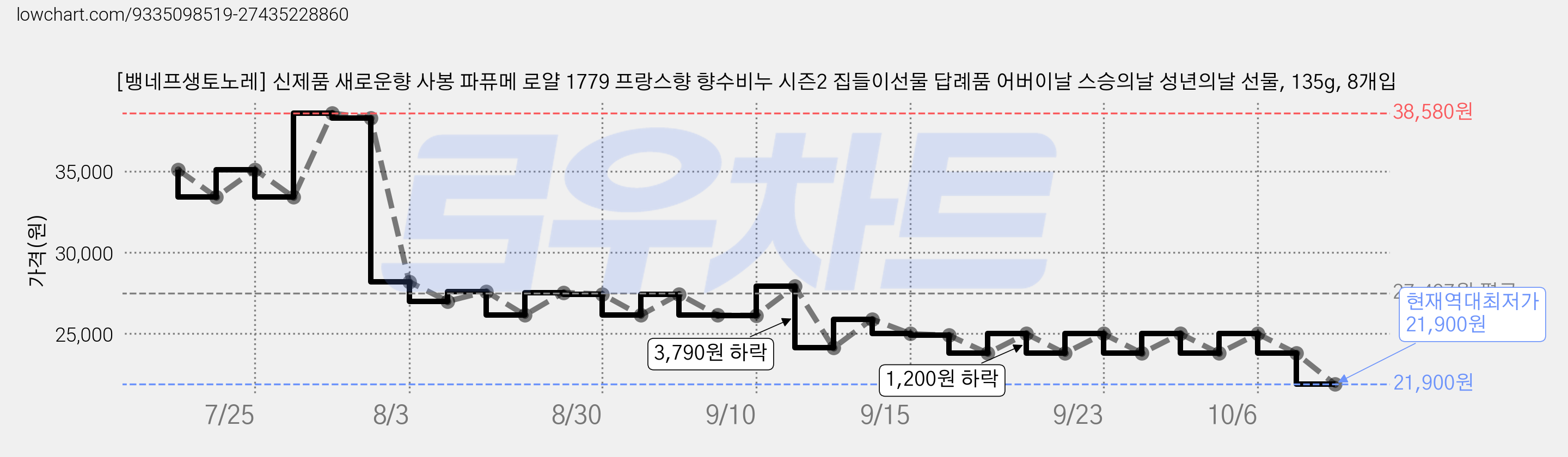 [뱅네프생토노레] 신제품 새로운향 사봉 파퓨메 로얄 1779 프랑스향 향수비누 시즌2 집들이선물 답례품 어버이날 스승의날 성년의날 선물, 135g, 8개입 가격 변동 차트, 현재가 21,900원, 역대최저가