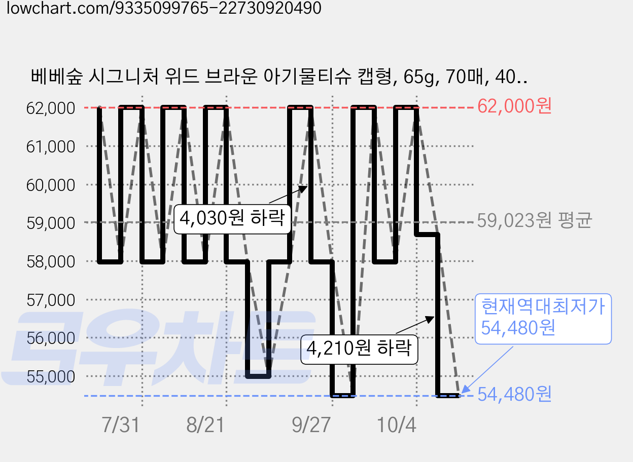 베베숲 시그니처 위드 브라운 아기물티슈 캡형, 65g, 70매, 40개 가격 변동 차트, 현재가 54,480원, 역대최저가
