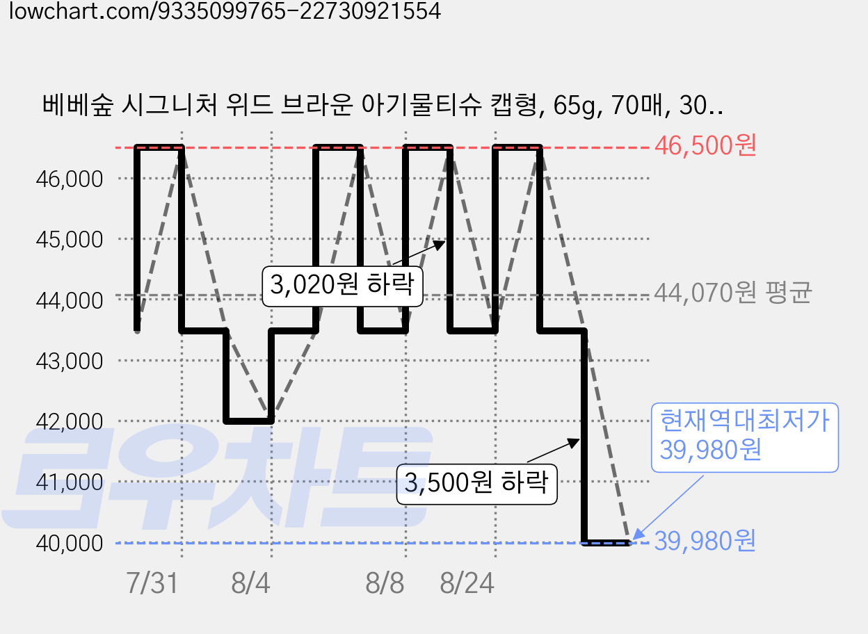 베베숲 시그니처 위드 브라운 아기물티슈 캡형, 65g, 70매, 30개 가격 변동 차트, 현재가 39,980원, 역대최저가