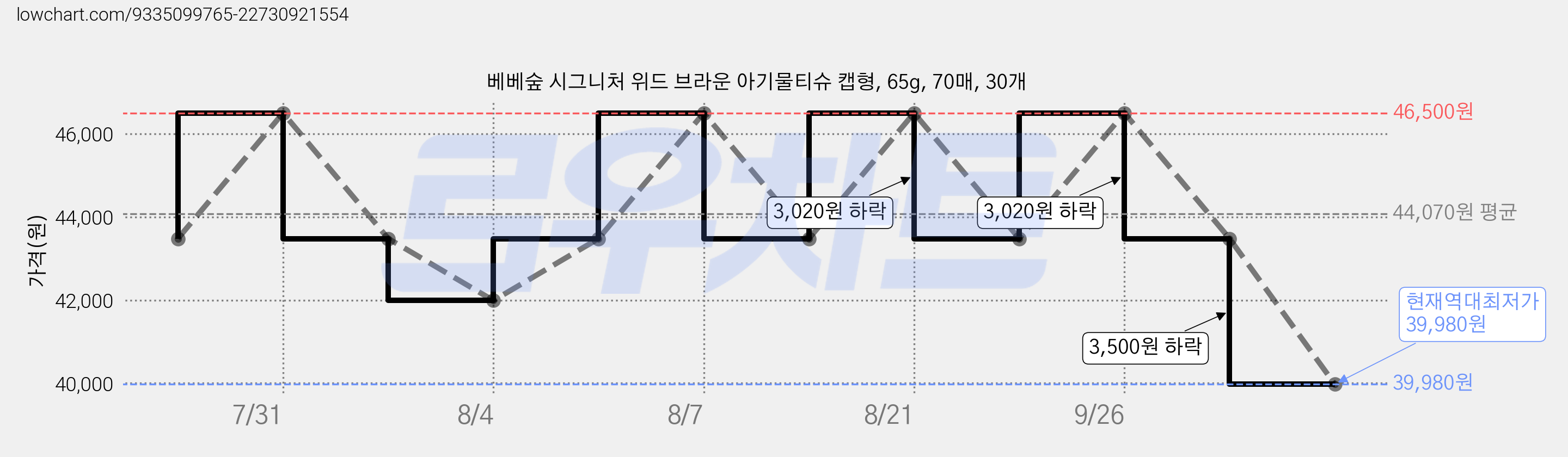 베베숲 시그니처 위드 브라운 아기물티슈 캡형, 65g, 70매, 30개 가격 변동 차트, 현재가 39,980원, 역대최저가