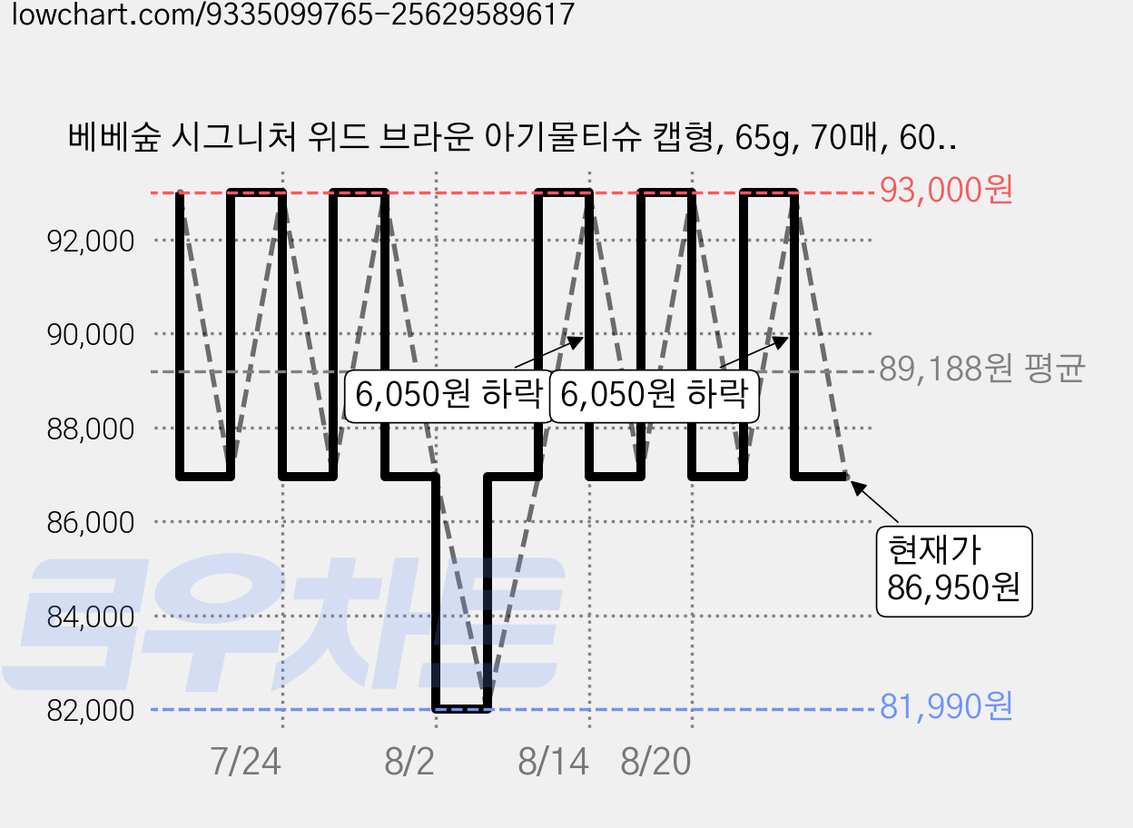 베베숲 시그니처 위드 브라운 아기물티슈 캡형, 65g, 70매, 60개 가격 변동 차트, 현재가 86,950원, 관측 최저가 81,990원