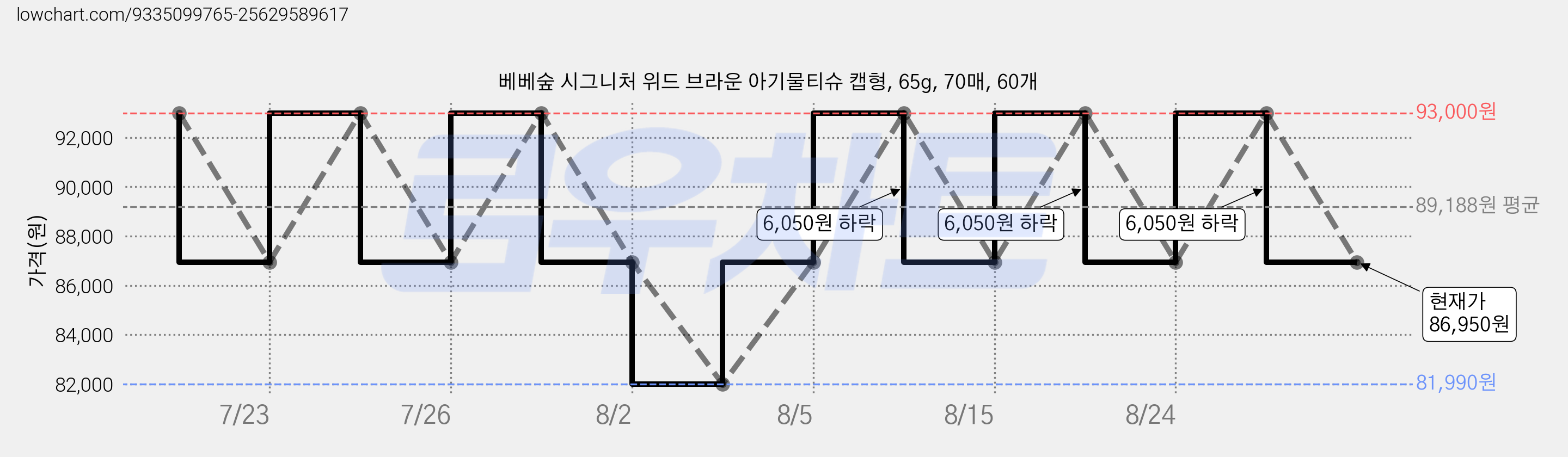 베베숲 시그니처 위드 브라운 아기물티슈 캡형, 65g, 70매, 60개 가격 변동 차트, 현재가 86,950원, 관측 최저가 81,990원